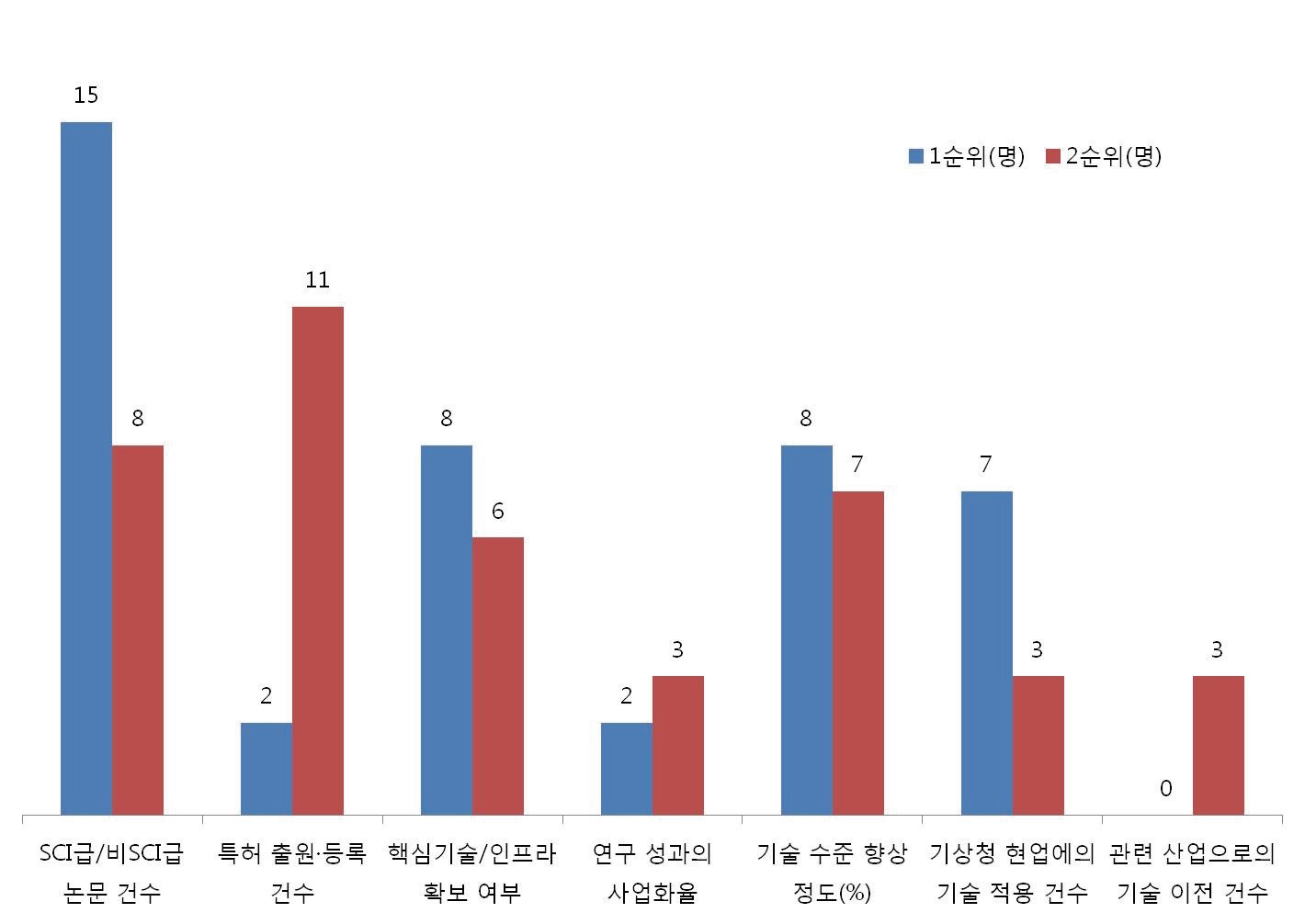 사업성과를 잘 나타낼 수 있는 지표에 대한 평가