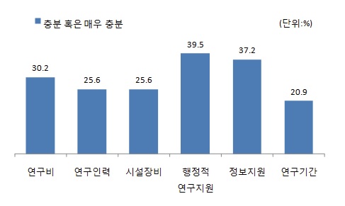 연구 자원 충분성에 대한 평가