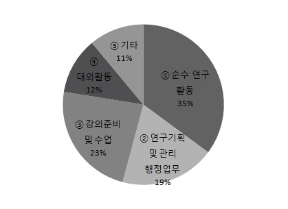 연구책임자의 투입 시간 평균 비율