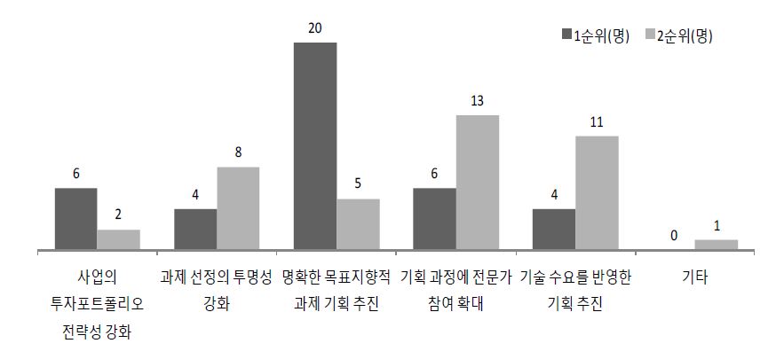 기획 프로세스 개선 사항