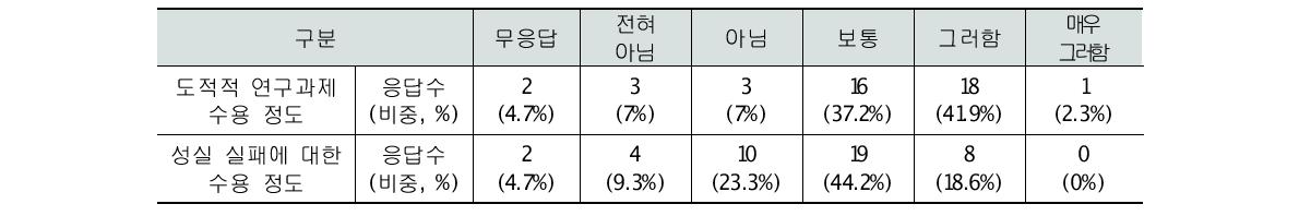 과제 운영의 유연성