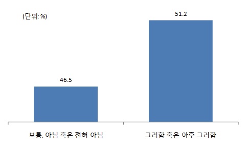 외부와의 교류 및 협력 정도