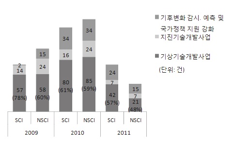 세부사업별 SCI/NSCI논문 게재 현황