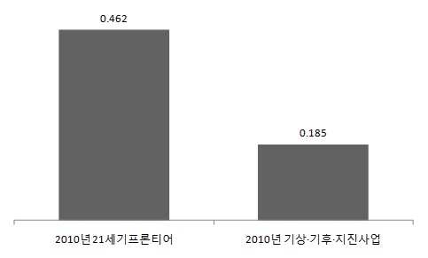 21세기프론티어사업과의 특허 성과 비교