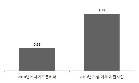 개발․응용 분야 간의 특허 성과 비교