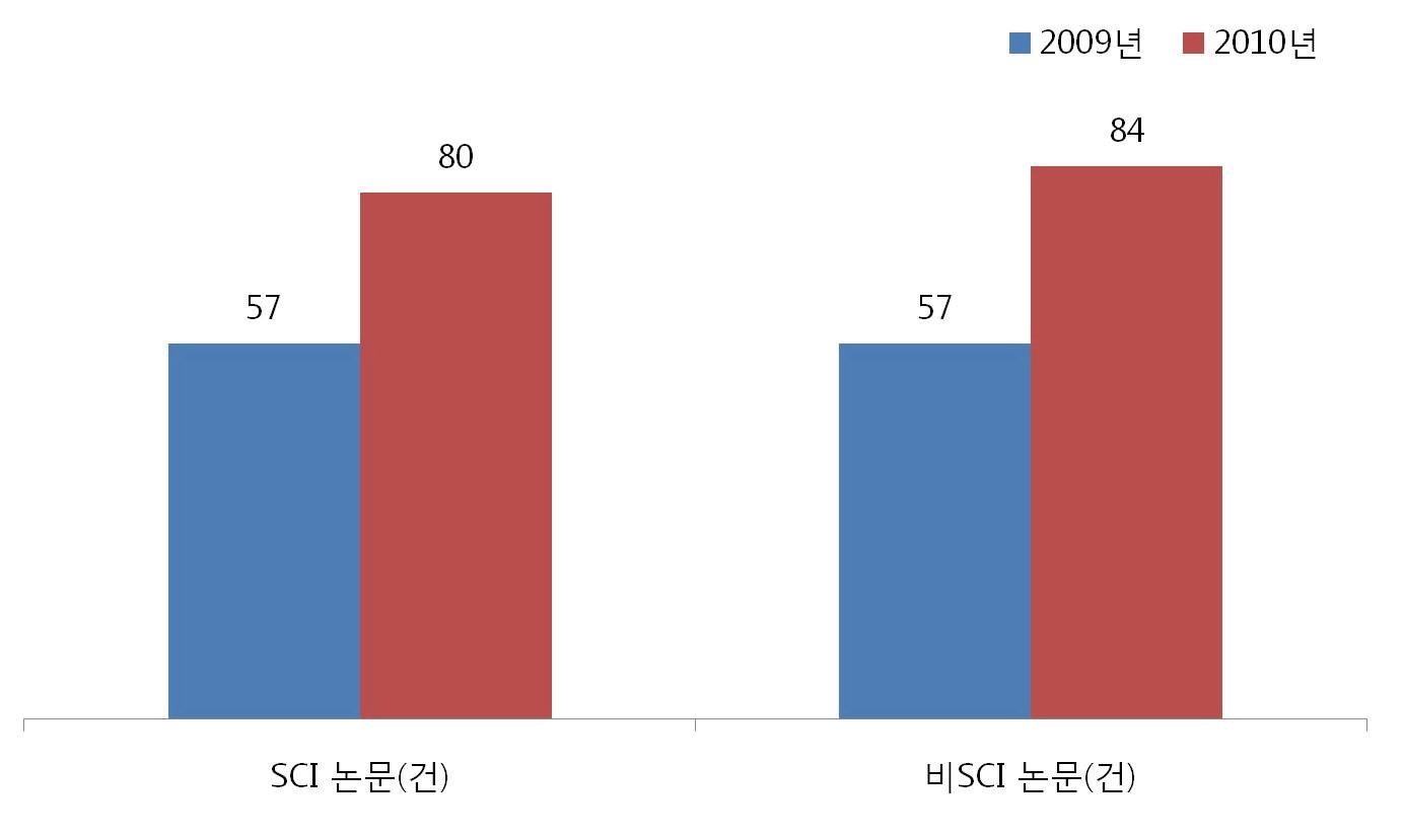 기상기술개발사업의 논문 성과