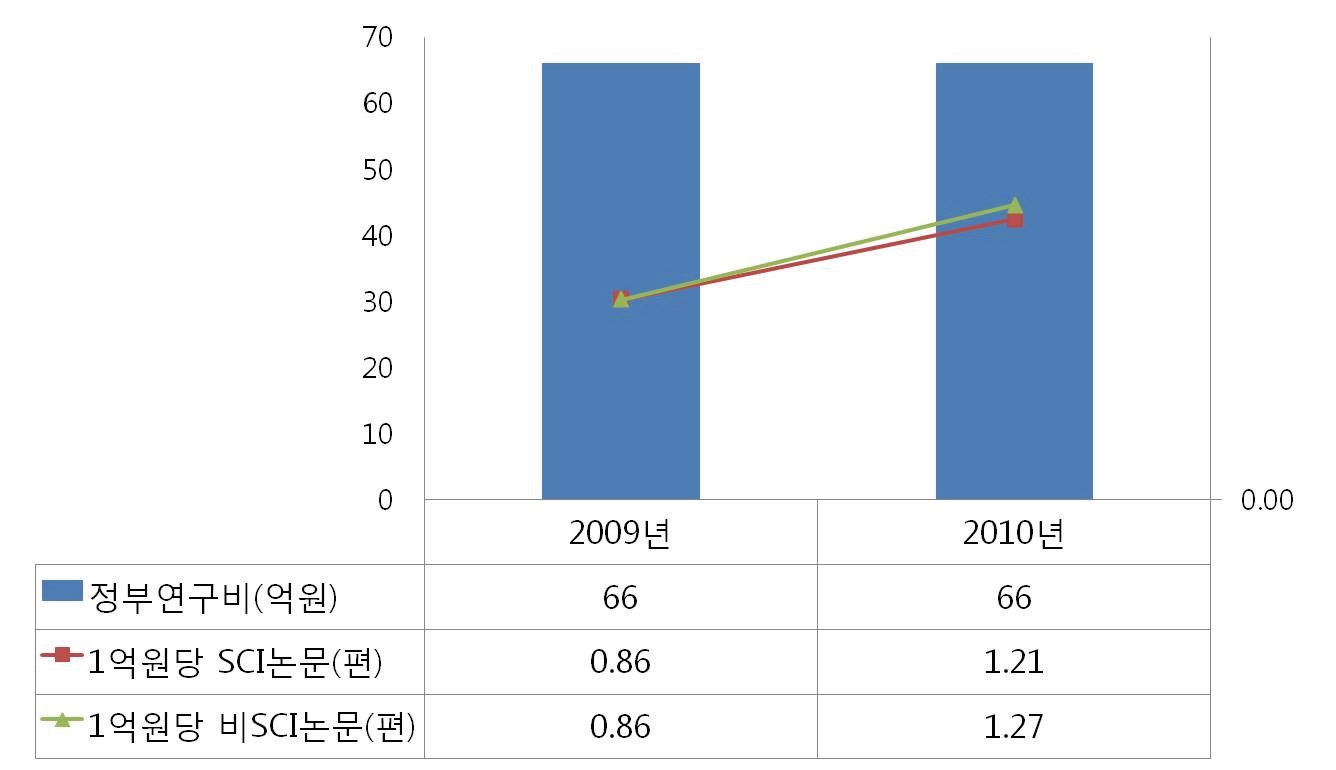 기상기술개발사업의 1억원당 논문 성과 분석