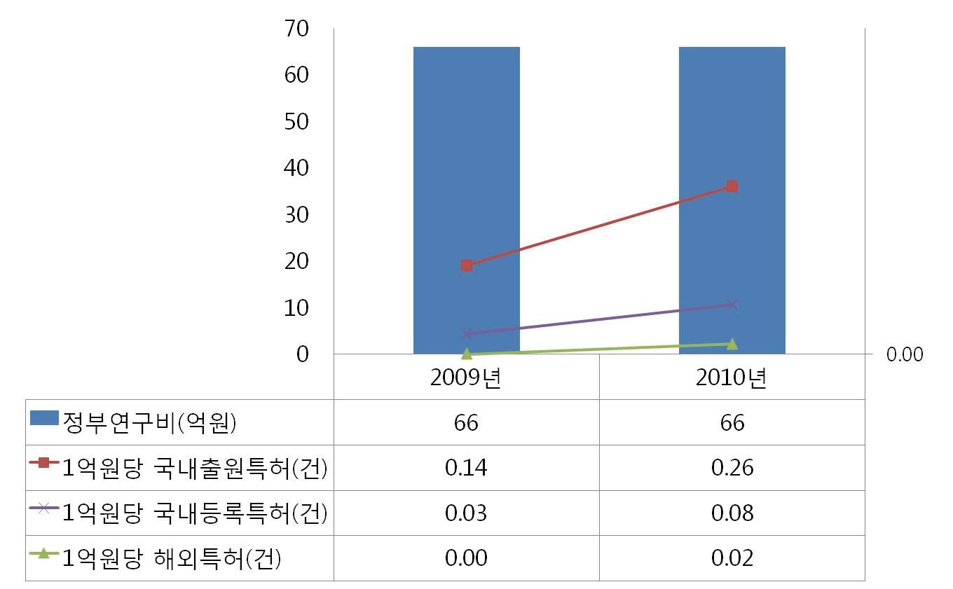 기상기술개발사업의 1억원당 특허 성과 분석