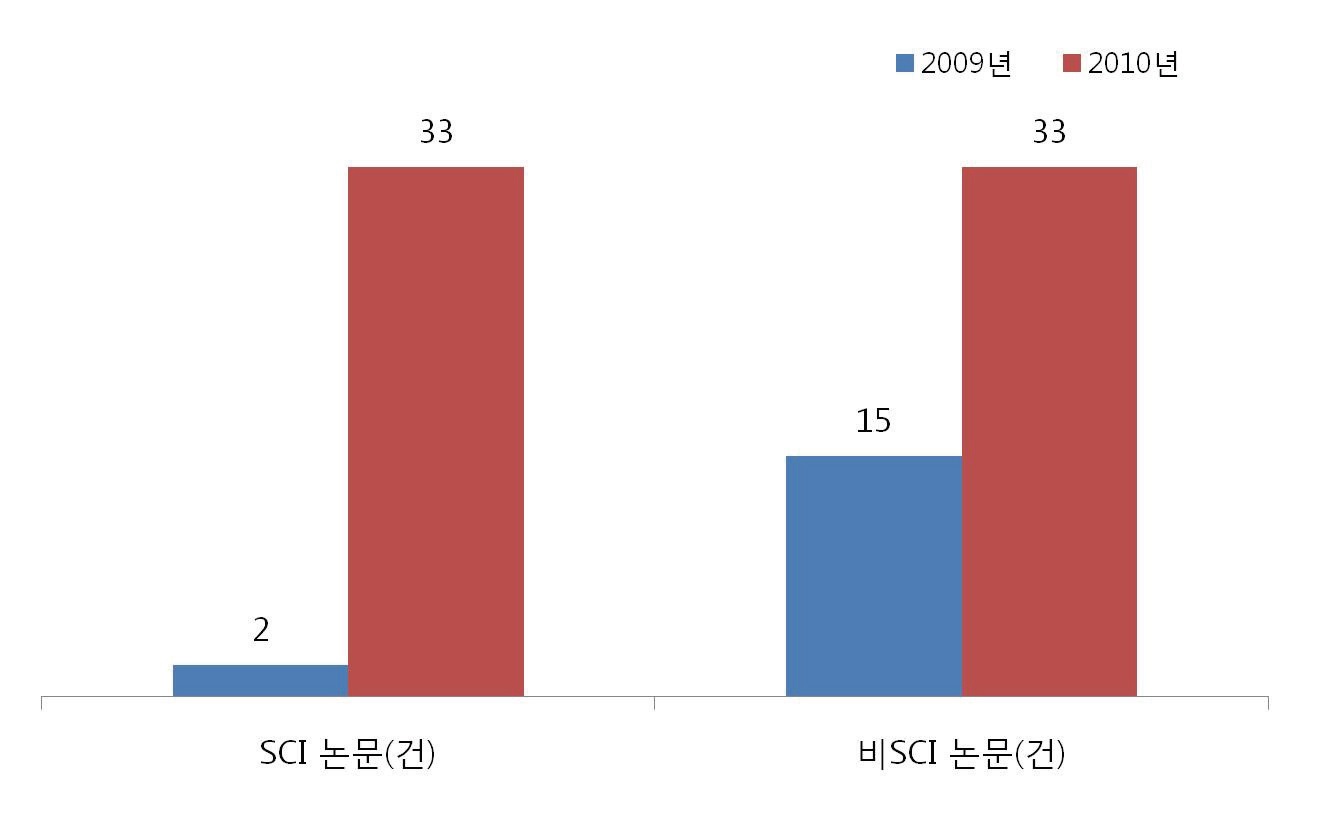 기후변화감시·예측 및 국가정책지원강화사업 논문 성과