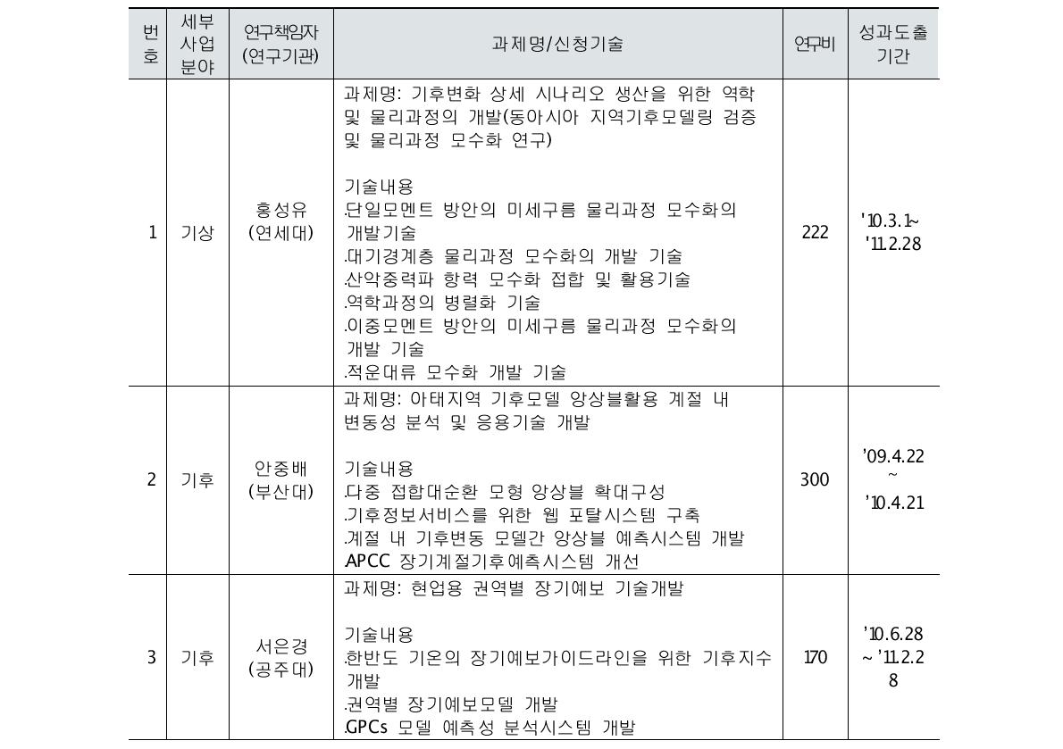 ｢기상기후지진기술개발사업｣ 현업화 기술평가 성과인정 목록