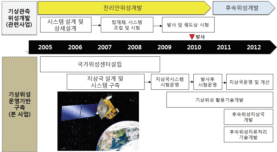 사업 추진 로드맵