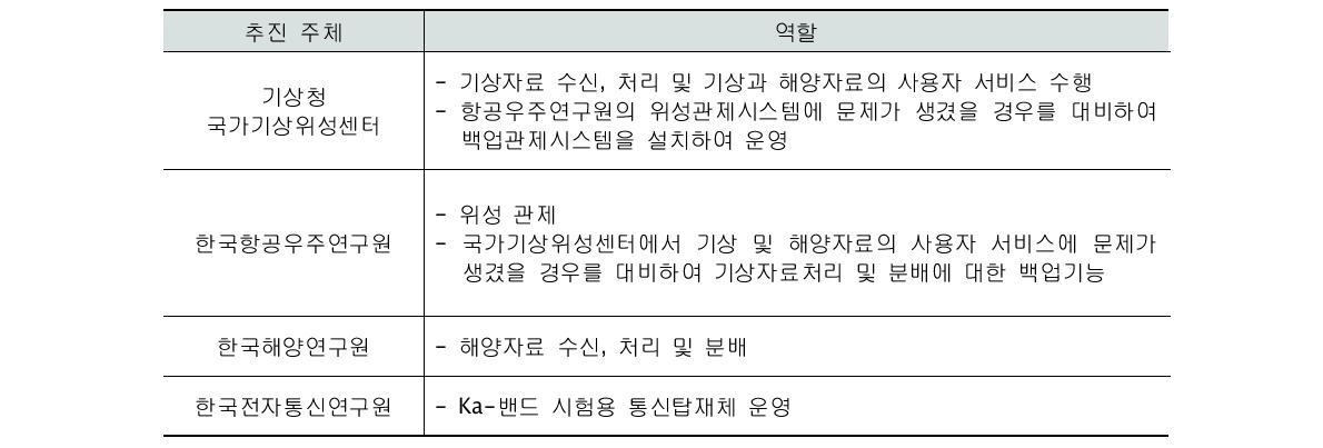 천리안위성사업 주체간 역할