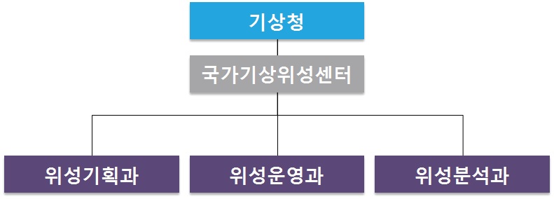 국가기상위성센터 사업 추진 체계