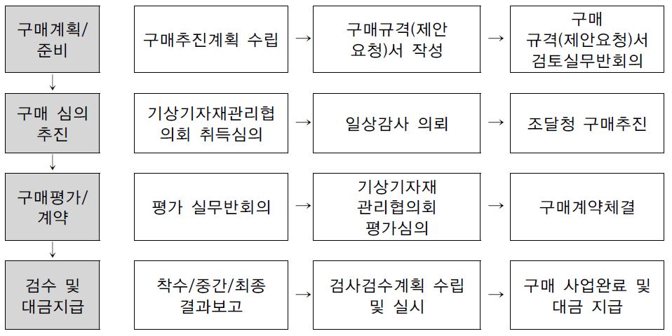 구매 업무 프로세스