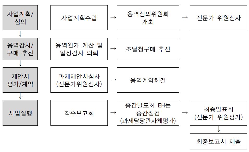 구매 업무 프로세스