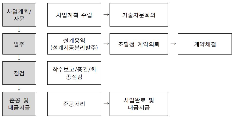 구매 업무 프로세스