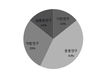 기상위성자료활용시스템 개발의 연구 단계별 분포