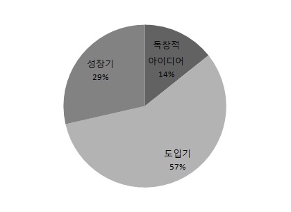 기상위성자료활용시스템 개발의 기술 주기별 분포