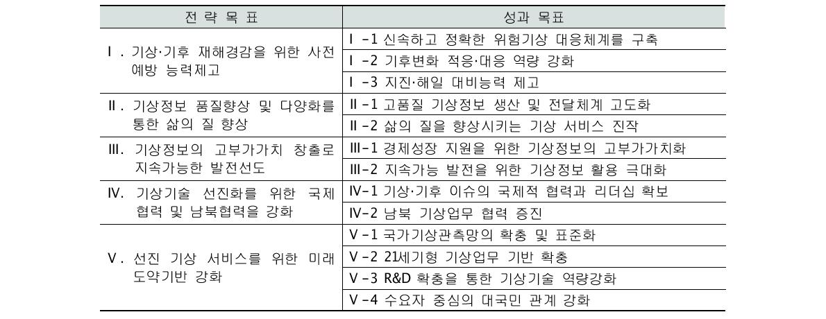 기상청의 전략 목표 및 성과 목표