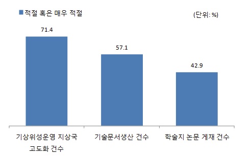 성과지표의 절적성에 대한 평가