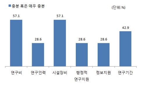 기상위성자료활용시스템개발사업의 연구 자원 충분성에 대한 평가