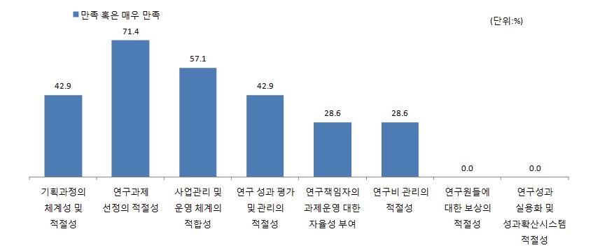 과제 관리 프로세스에 대한 평가