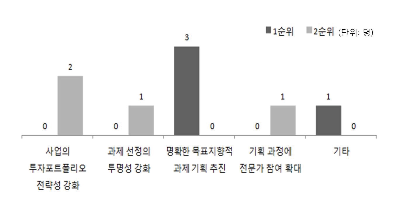 기획 과정의 체계성 및 적절성 개선 사항