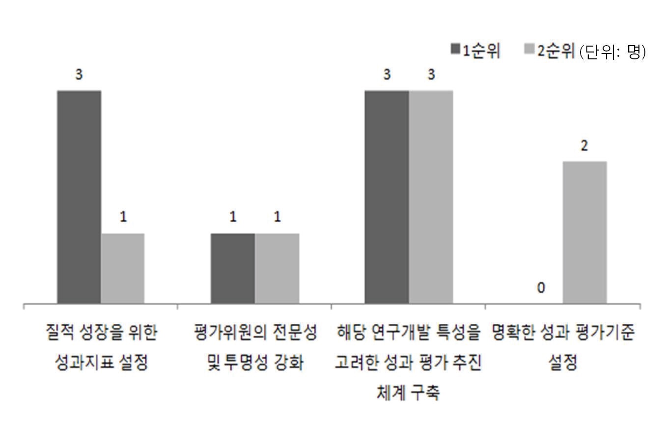 사업 관리 및 운영 체계 개선 사항에 대한 평가