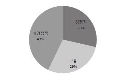 연구자간의 경쟁 수준 정도