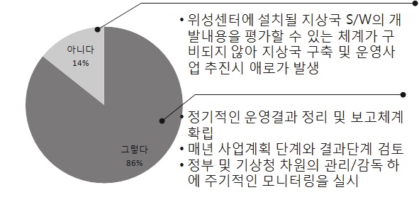 모니터링 체계 현황