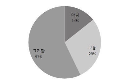 외부와의 교류 및 협력 정도