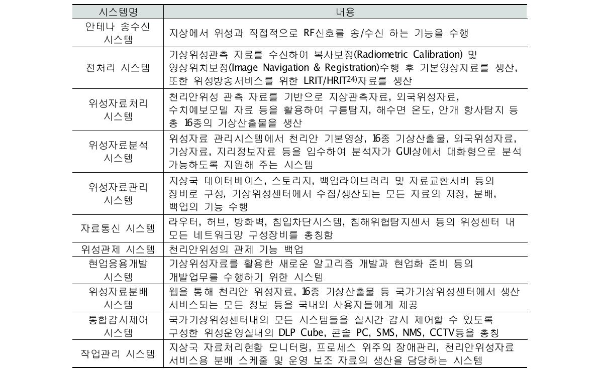 지상국 시스템 구성 내용