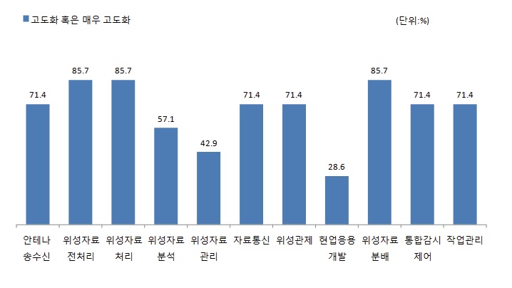 지상국 시스템의 고도화 정도