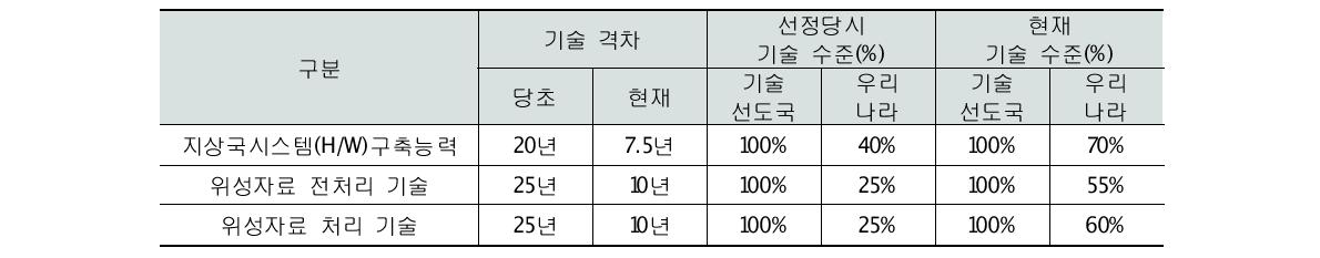 지상국 시스템의 기술 수준 정도