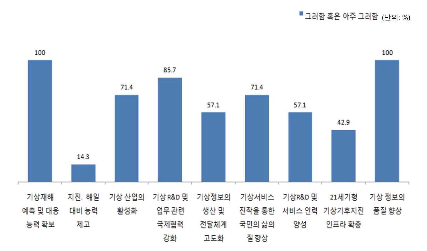 사회적 파급효과 기여도