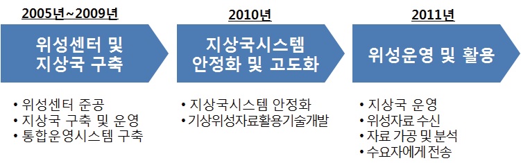 ?기상위성운영기반구축사업? 구성 내용