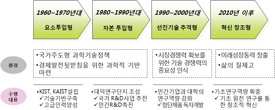 우리나라 국가 R&D 추진 변화