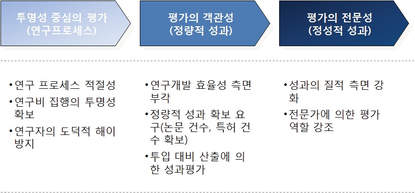 국가 R&D 성과평가의 변화