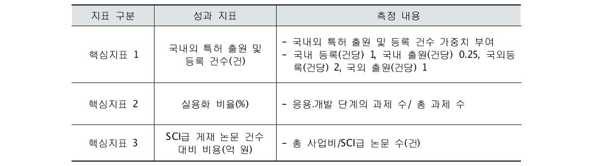 2011년도 ｢기상기후지진기술개발사업｣의 성과지표 및 측정 내용