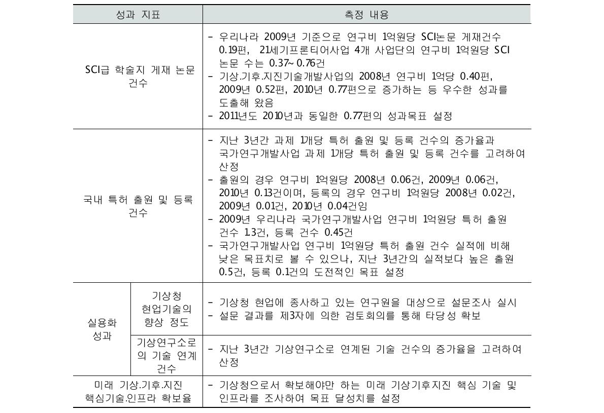 ｢기상기후지진기술개발사업｣ 성과지표(안) 및 측정 내용