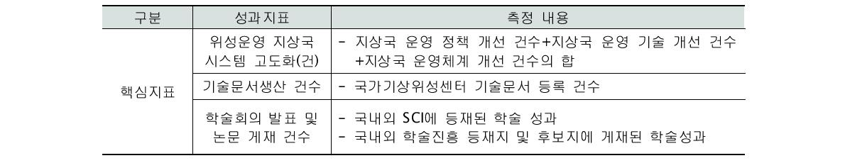 2010년 ｢기상위성운영기반구축사업｣ 성과지표 및 측정 내용