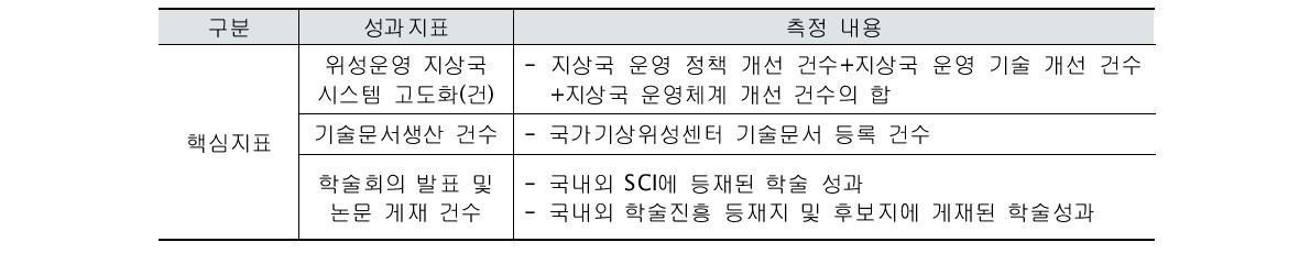 2010년 ｢기상위성운영기반구축사업｣ 성과지표 및 측정 내용