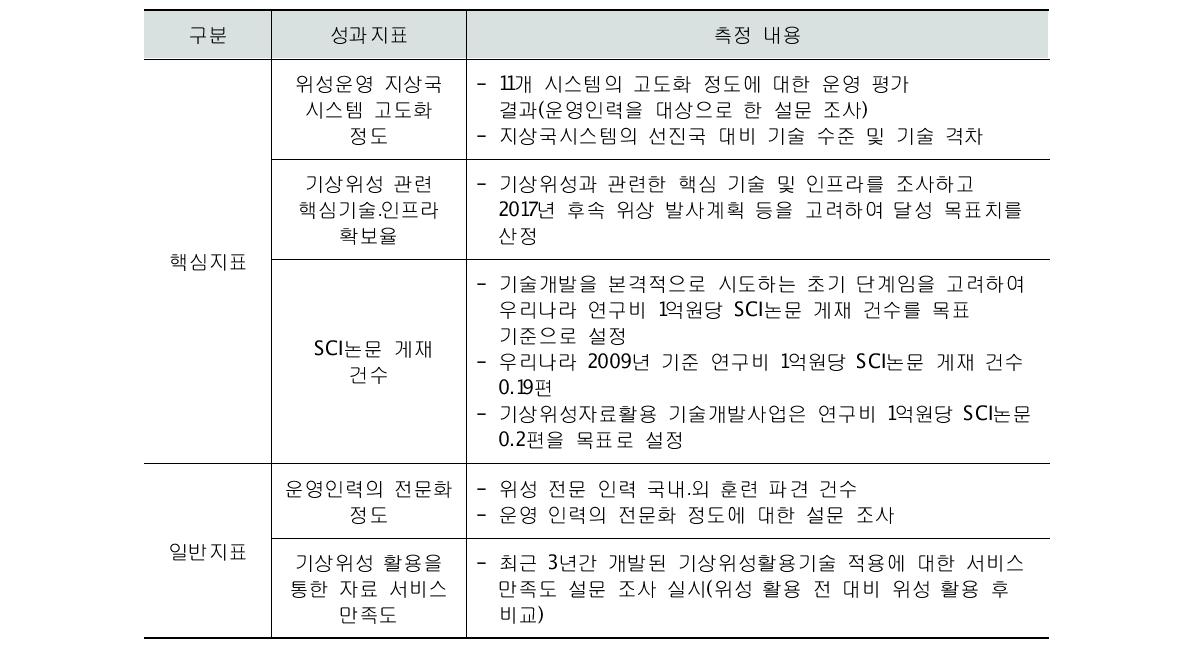 ｢기상위성운영기반구축사업｣ 성과지표(안) 및 측정 내용