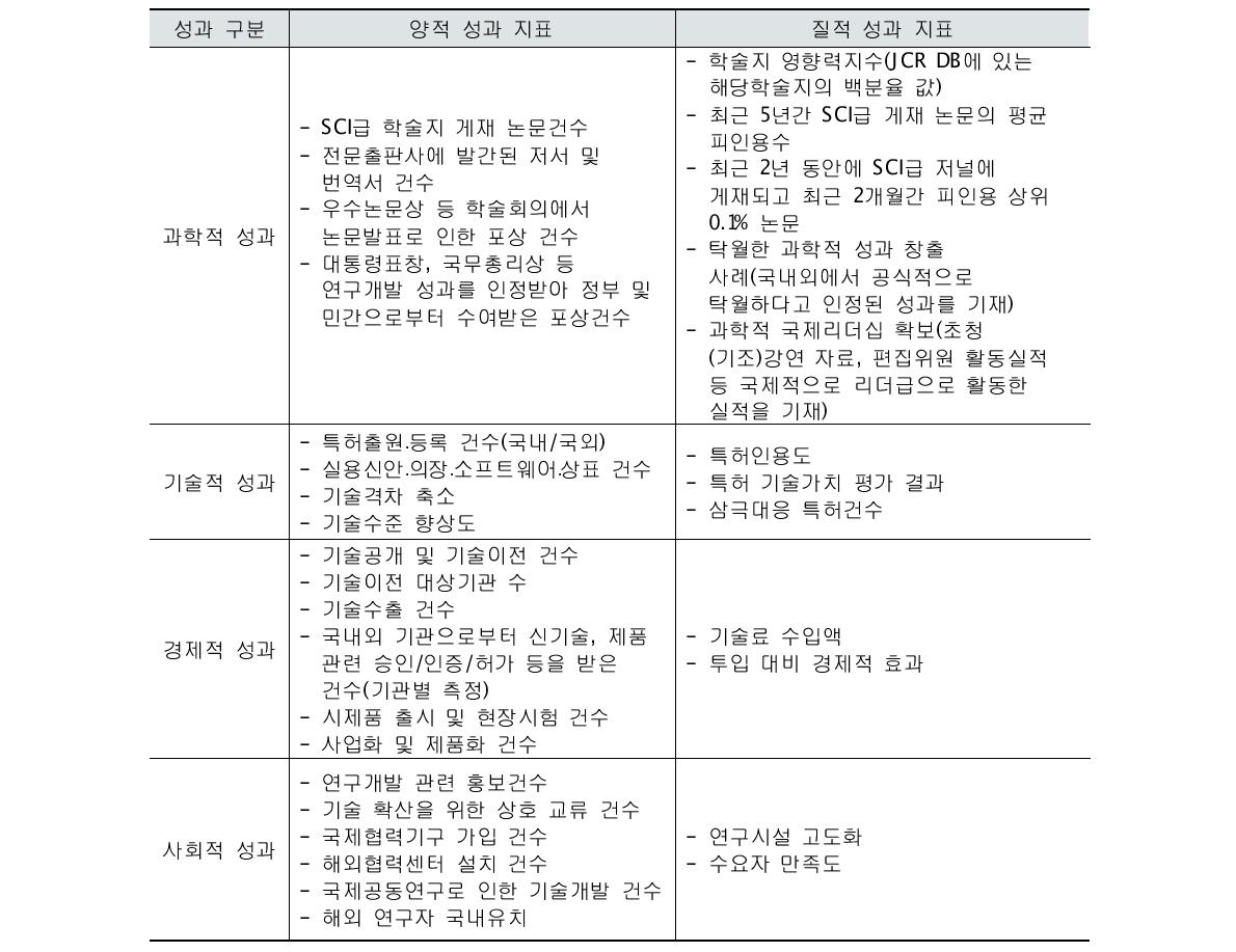 교육과학기술부 4대 성과 항목별 양적․질적 성과 지표