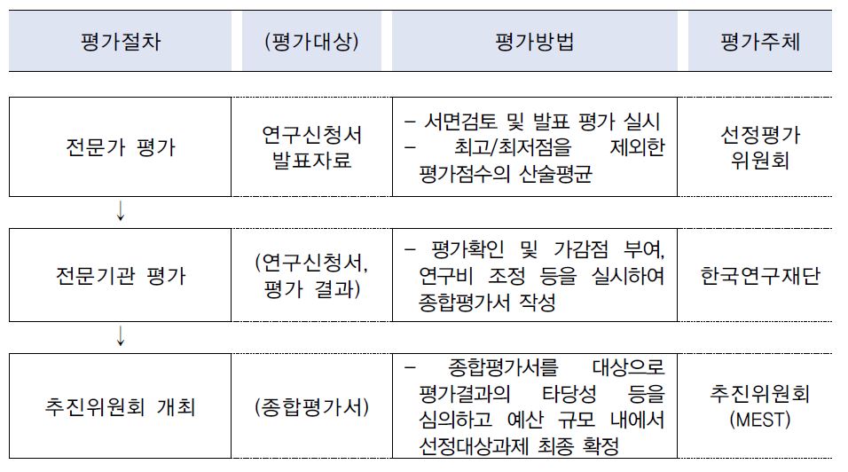 기반형 녹색기술융합연구사업의 과제 선정 프로세스