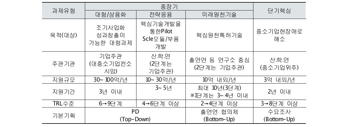 연구개발 유형에 따른 지원 규모 및 지원 기간