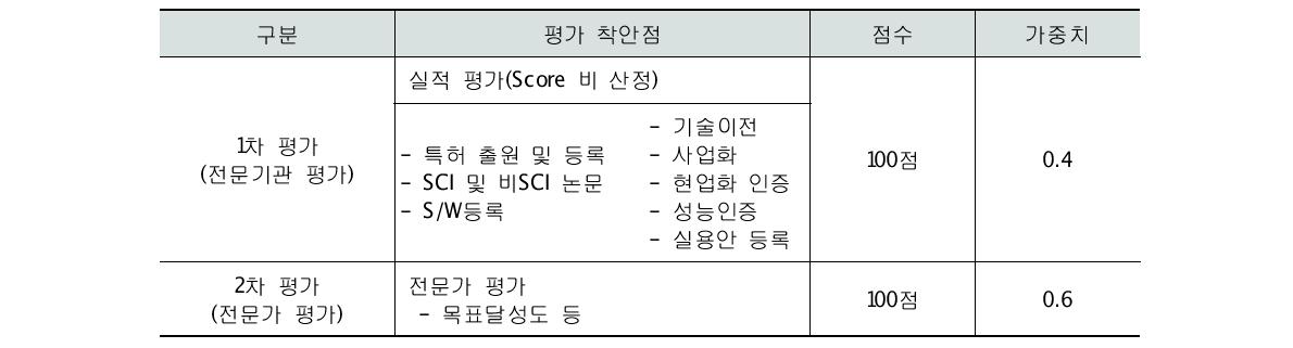 과제 선정평가 방법