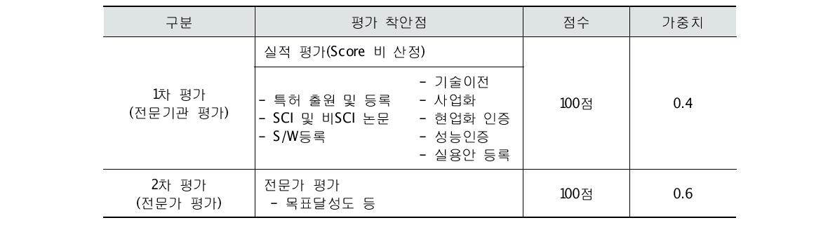 과제 선정평가 방법