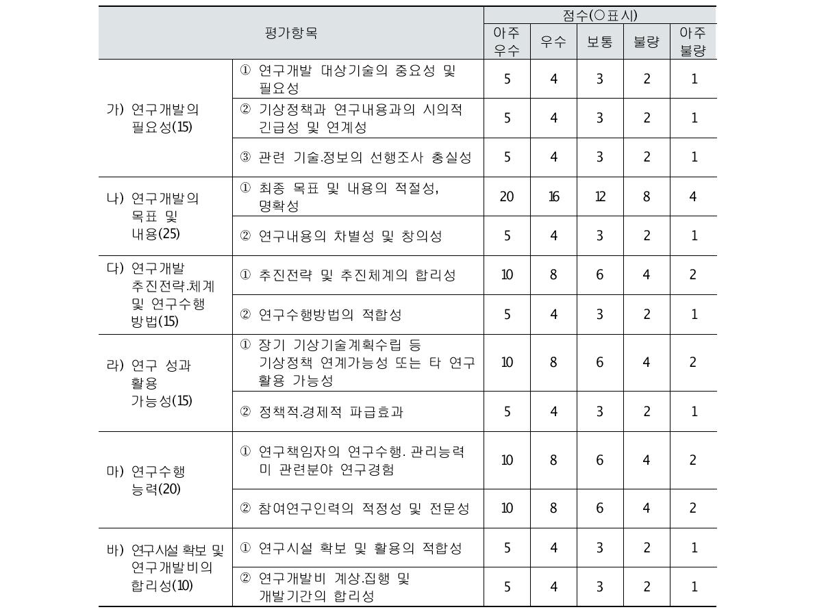 기상청의 전문가 평가 항목 및 지표