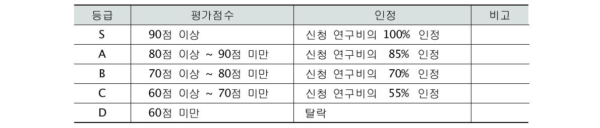 평가 점수에 따른 연구비 산정 방식